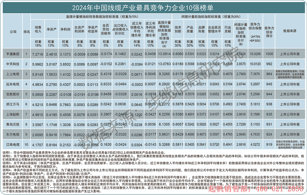 2024年度線纜產(chǎn)業(yè)最具競爭力企業(yè)10強榜單，起帆電纜位列第七名